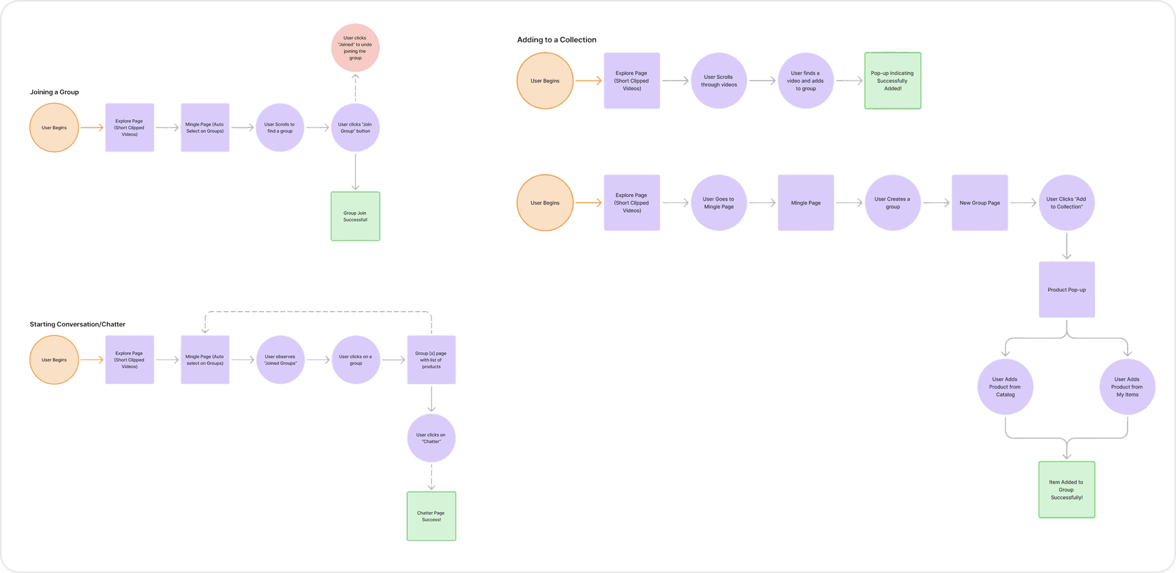 User flow diagrams for joining a group, adding to a collection and starting a conversation